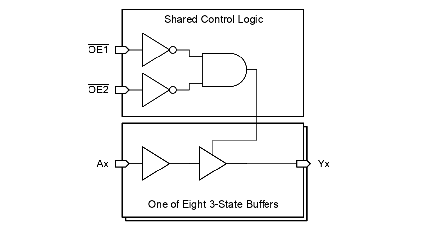 Circuit de localisation - Texas Instruments Tampons/pilotes octaux SN74AHCT541/-Q1